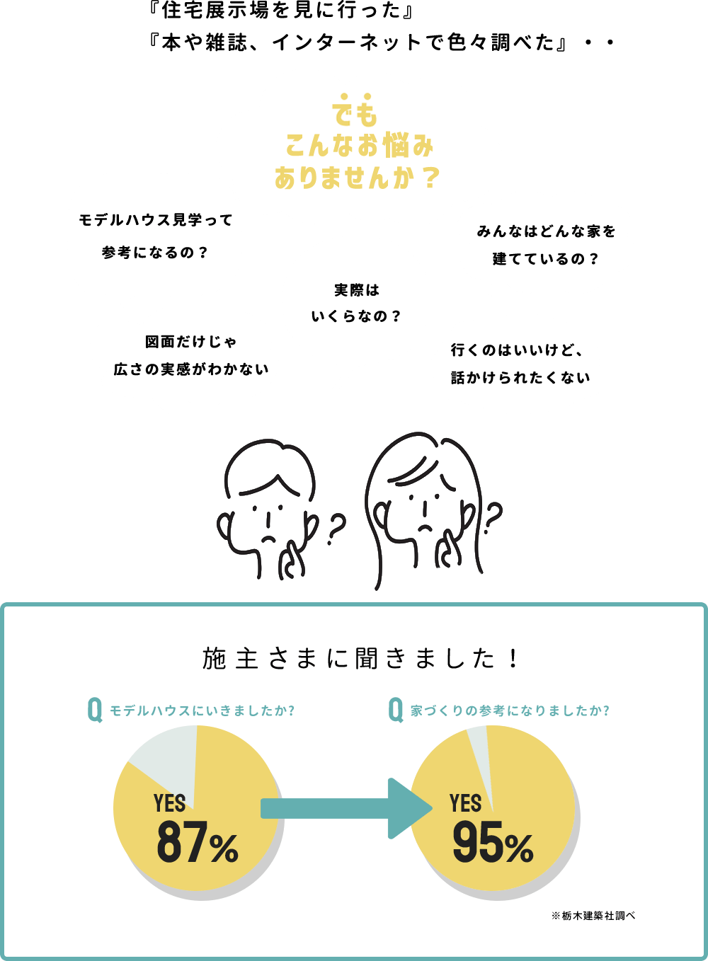 「住宅展示場を見に行った」「本や雑誌、インターネットで色々調べた」でもこんなお悩みありませんか?
