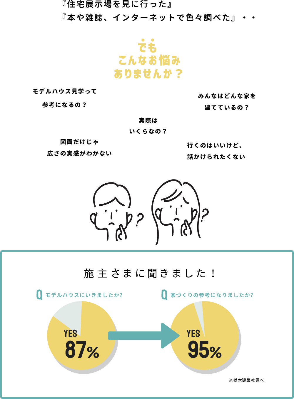 「住宅展示場を見に行った」「本や雑誌、インターネットで色々調べた」でもこんなお悩みありませんか？